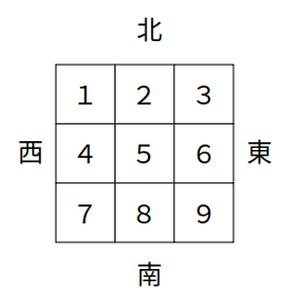 区画を番号で区別