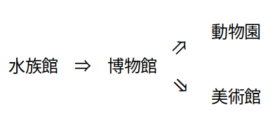 三段論法で命題をつなぐ