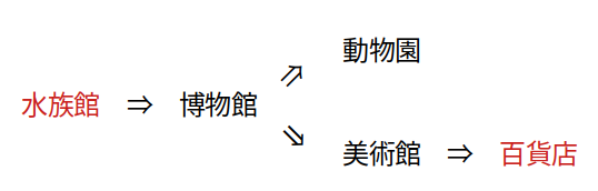 三段論法により推論を導出