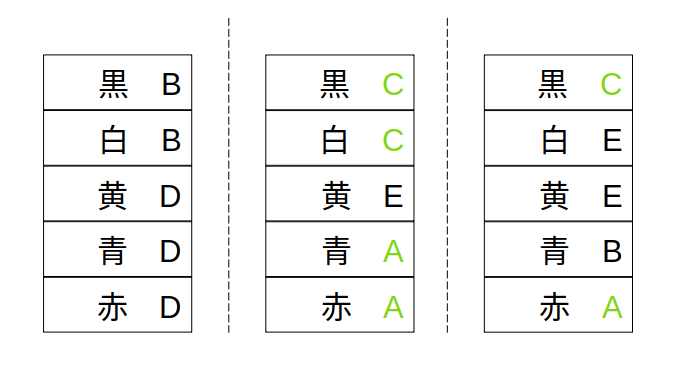 AとCの色が確定