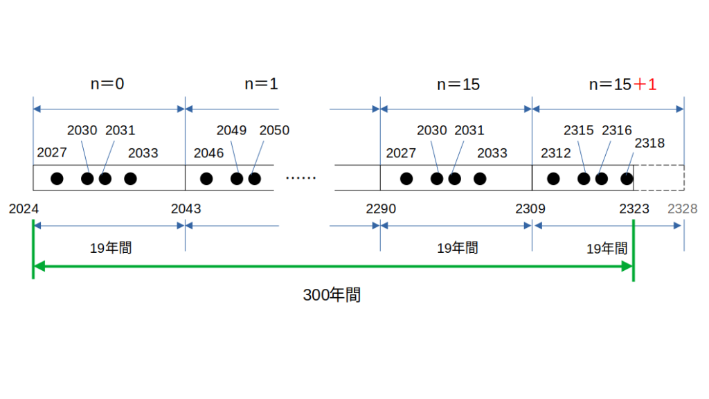 C19が現れる回数は商＋１