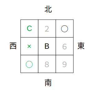 Bが５のとき（Cが１の場合）