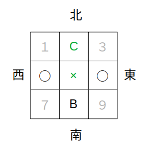 Bが「８」のときCは「２」