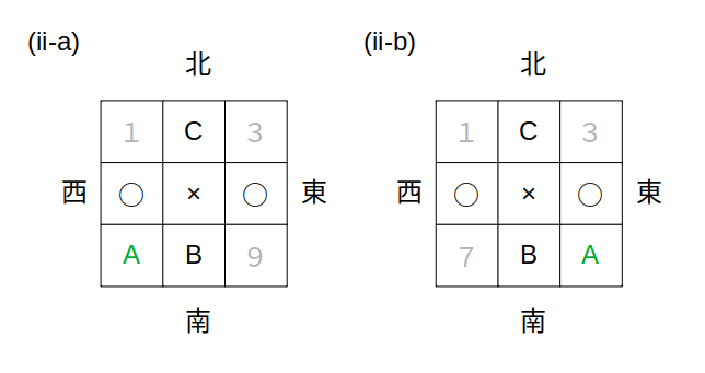 Aの位置は２通り