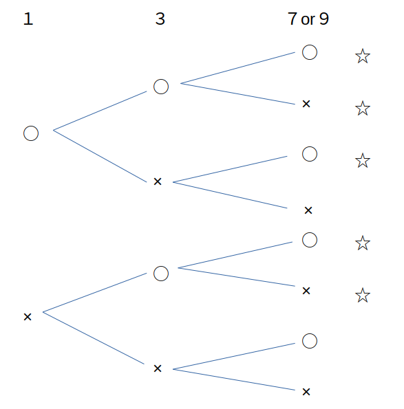 区画「１、３、（７ or ９）」は樹形図で調べる