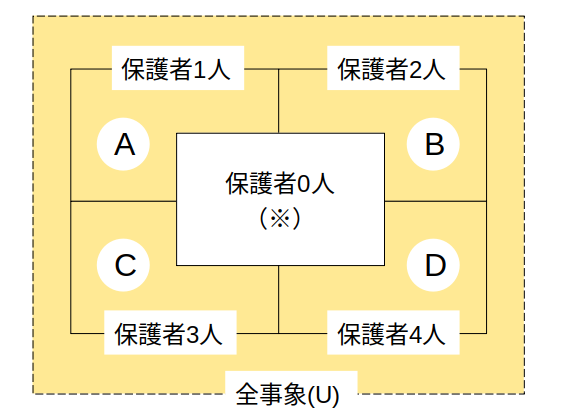 「少なくとも」は全体から余事象を引く