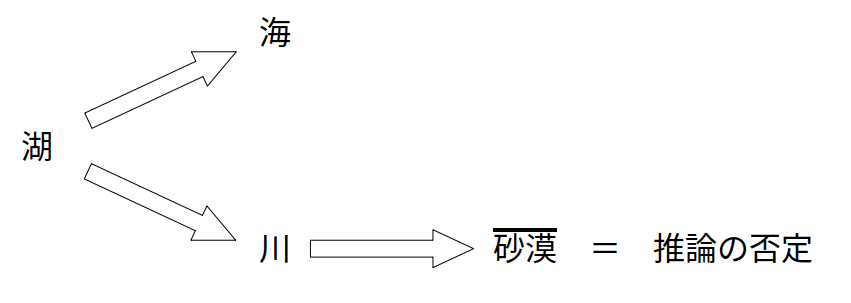 三段論法と命題の枝分かれ