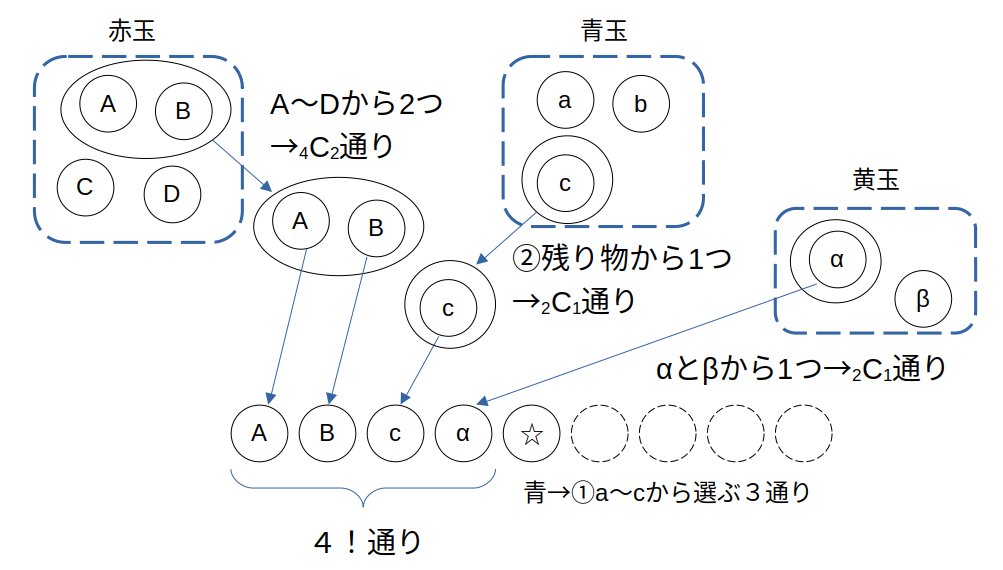 黄＋１の場合の中央は青