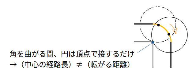 中心の経路長は転がる距離に等しくない