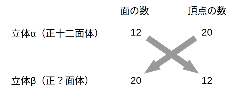 双対な立体は面の数と頂点の数が入れ替わる