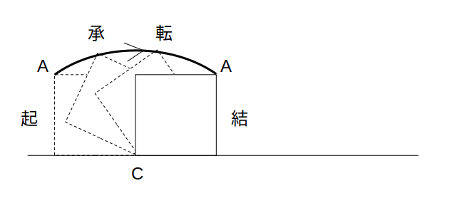 例題：コマ撮りするとイメージしやすい