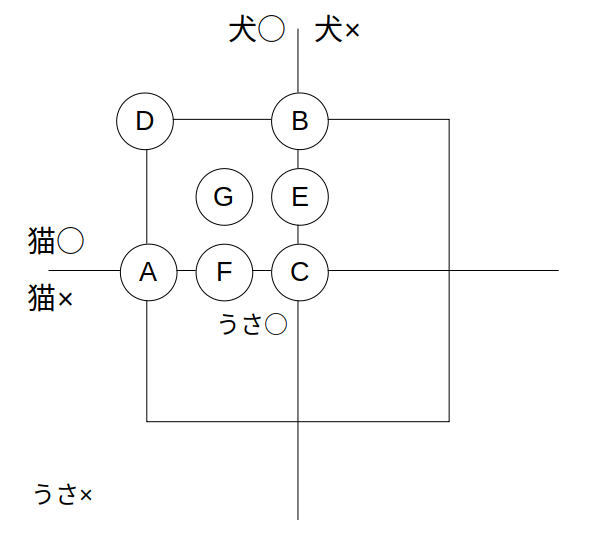 例題：条件が表す数値A〜G