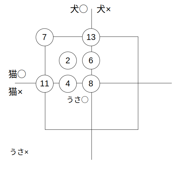 例題：条件をキャロル表に記入