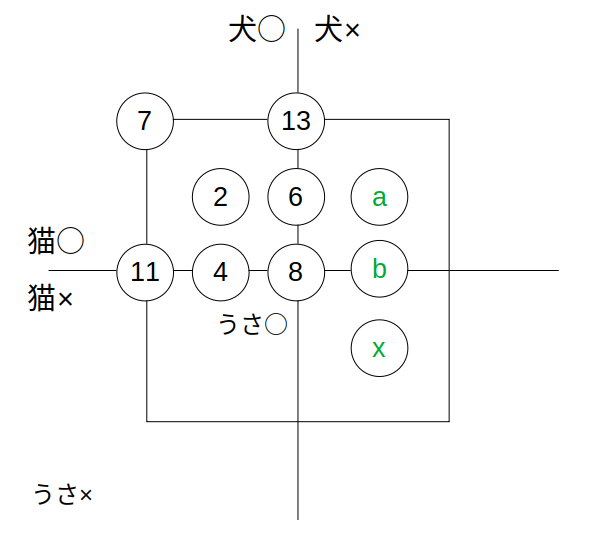 例題：未知の要素数をa,b,xでおく