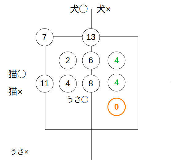 例題：答えは０人