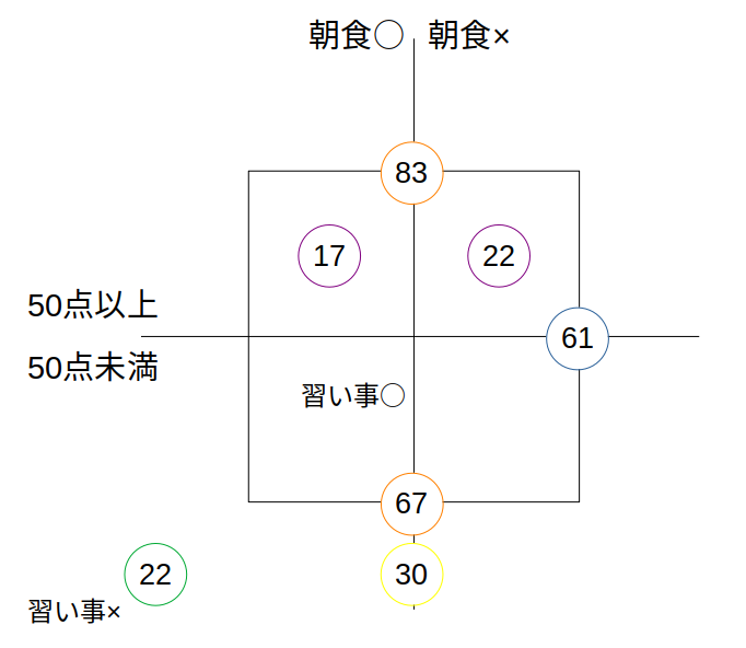 条件をキャロル表に記入