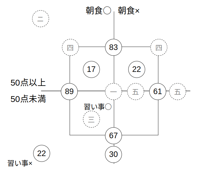 選択肢に関係する場所一〜五