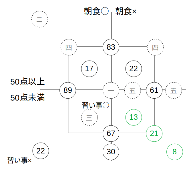 キャロル表の右下が分かる