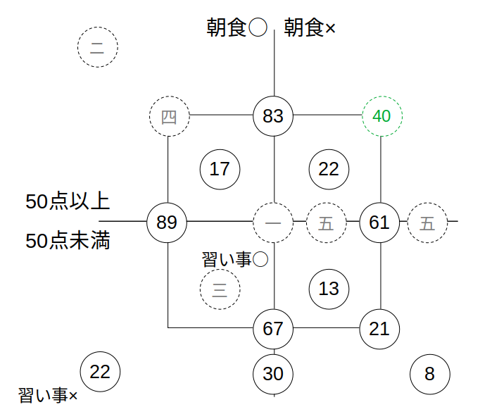 四右が分かる