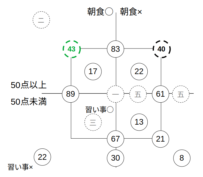 四左が４３→選択肢４は正しい