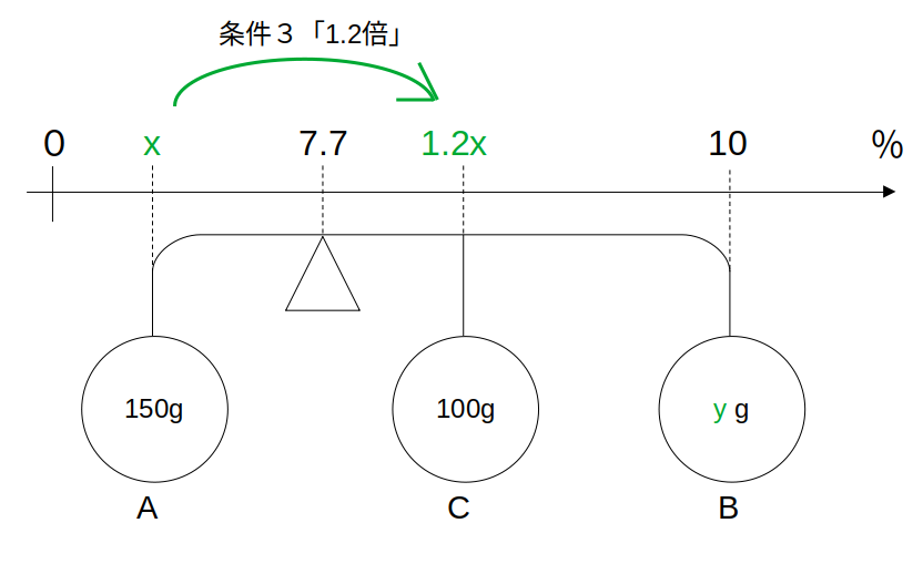 「１．２倍」の条件を使う