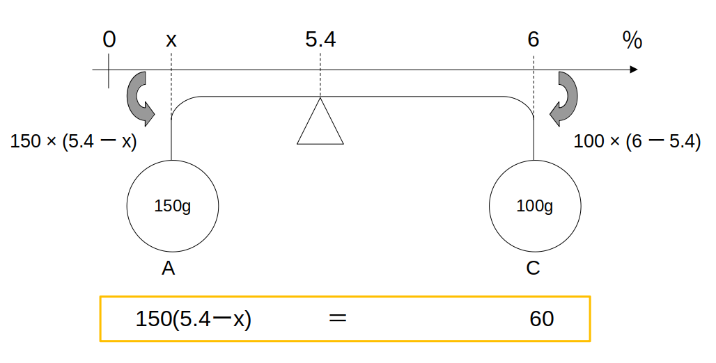 A+Cの濃度をてんびん図に表す