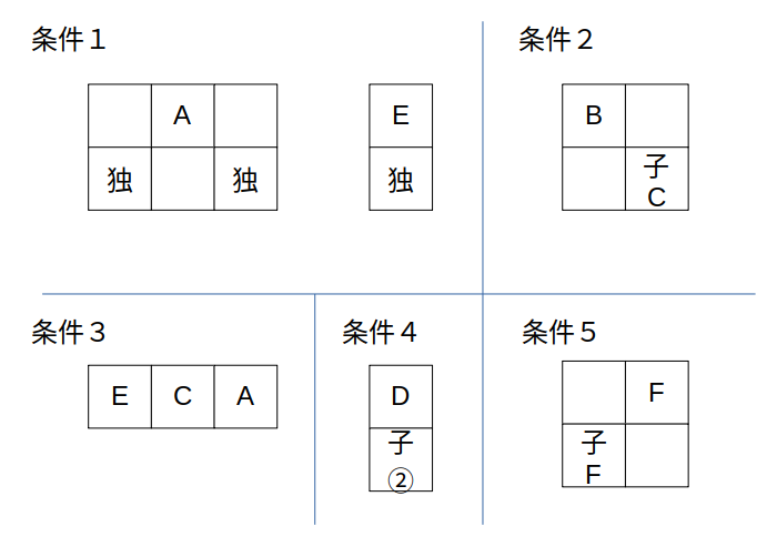 条件をピース化する