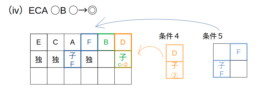 （iv）Bが５番目→◎