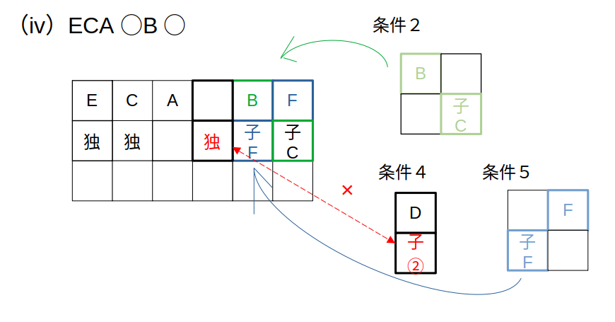 （iv）Fが最後尾→Dの子の有無で矛盾