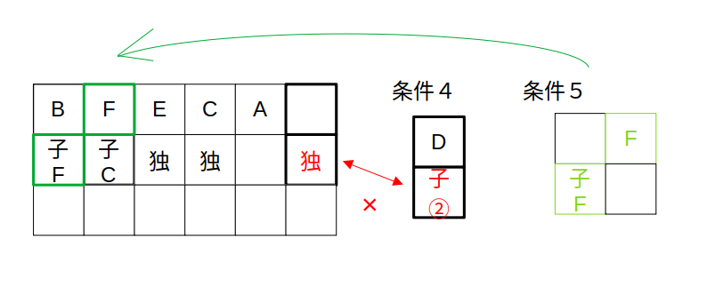 （i）Dが最後尾→子の有無で矛盾