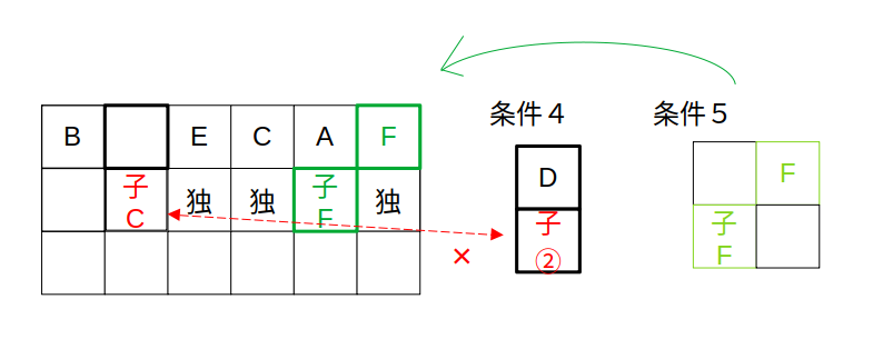 （i）Dが２番目→子の運勢で矛盾