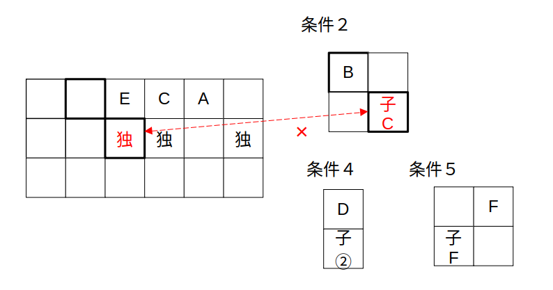 （ii）Bが２番目→Eの子の有無で矛盾