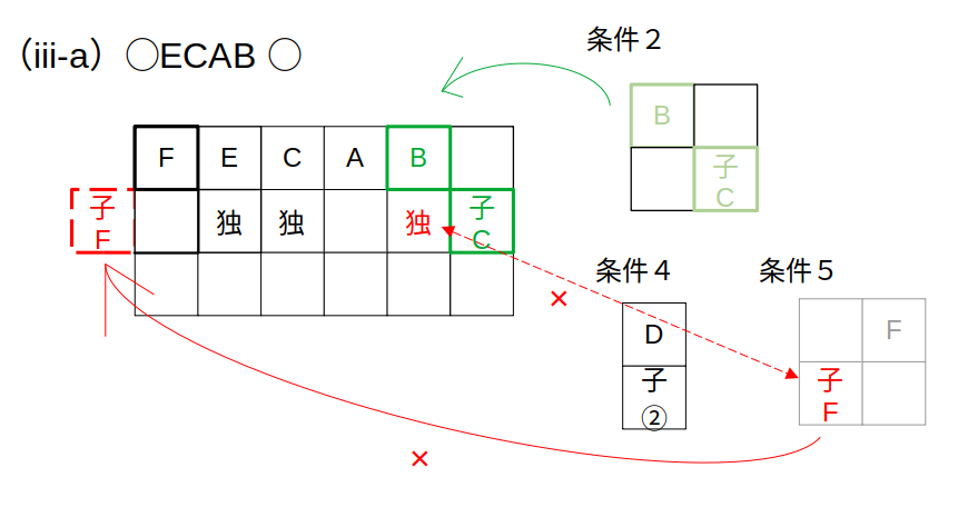 （iii-a）Fのピースが条件を満たせない