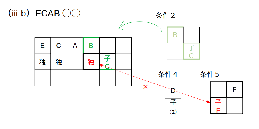 （iii-b）Fが５番目→Bの子の有無で矛盾