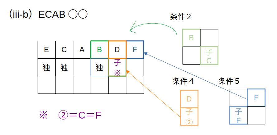 （iii-b）Fが最後尾→Dの子の運勢で矛盾