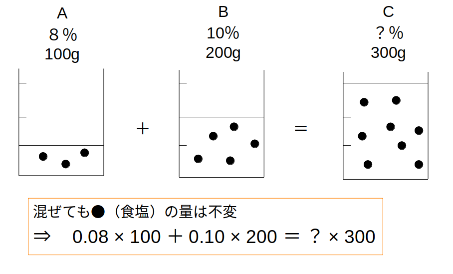 食塩水を混ぜても溶けている量は同じ