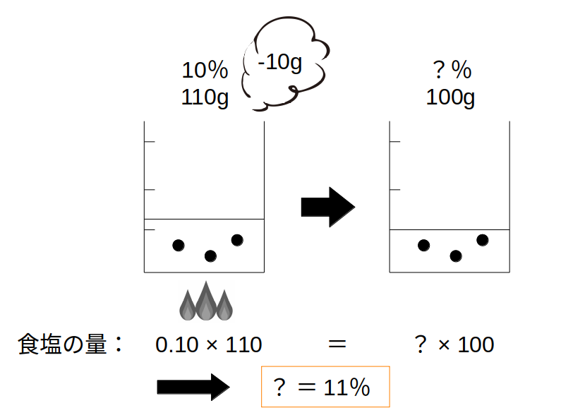 例題３：加熱しても食塩は増減しない