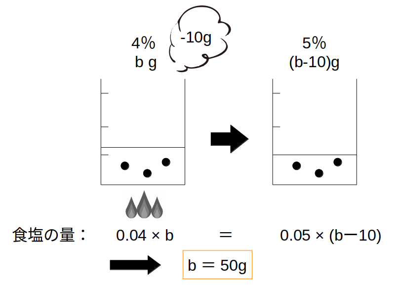 【１】蒸発の前後の食塩量は等しい