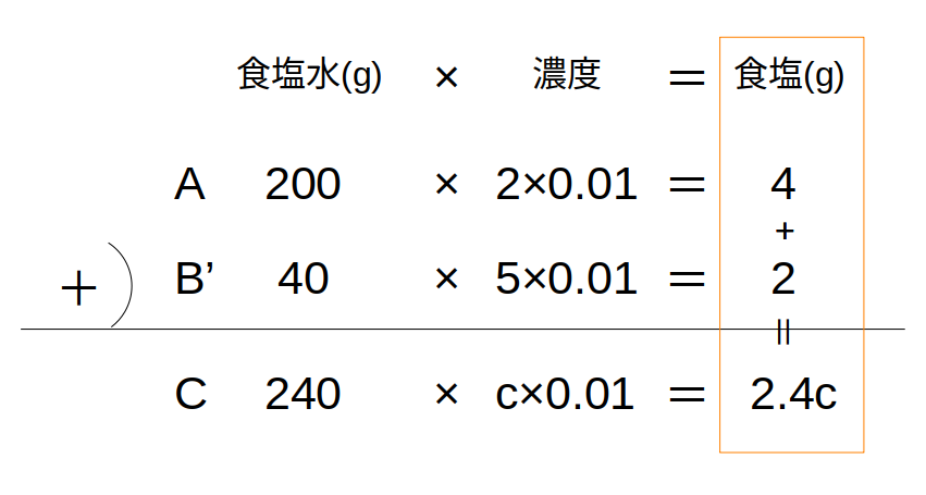 【２】混ぜ合わせる前後の食塩の総量はイコール