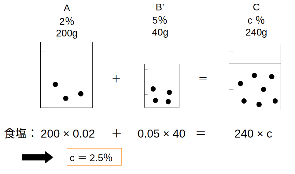 【２】食塩の量はA＋B'＝C