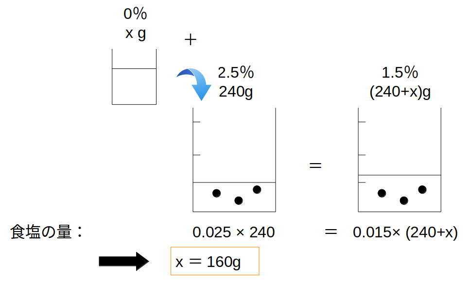 【３】薄める前後の食塩はイコール