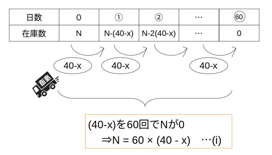 Aのみの日数を式にする