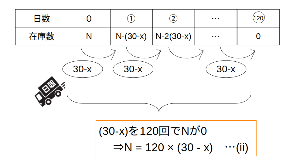 Bのみの日数を式にする