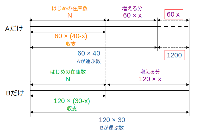 線分図