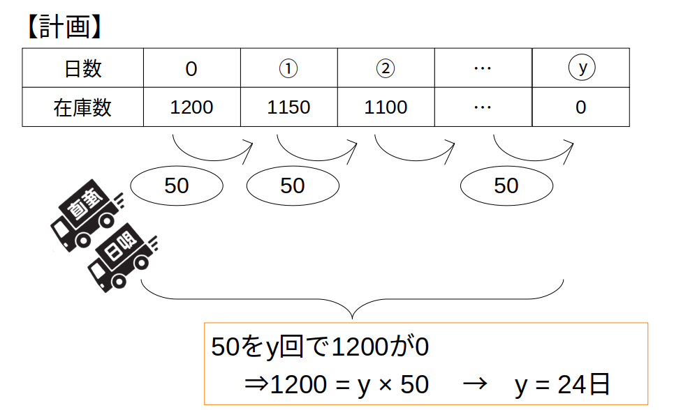 計画では２４日で在庫が０になる