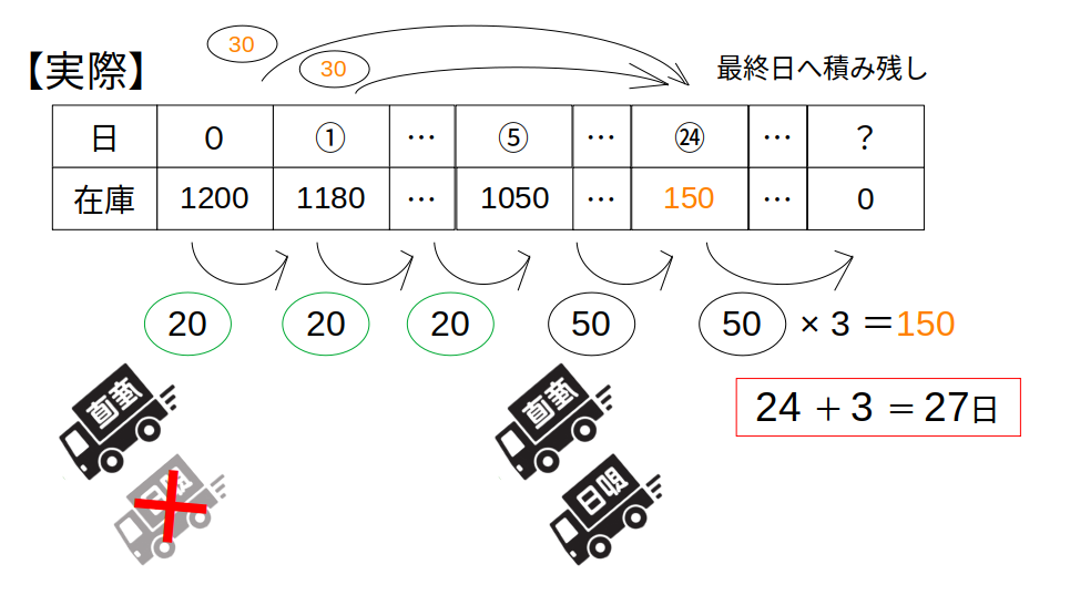 実際は積み残し消化に＋３日