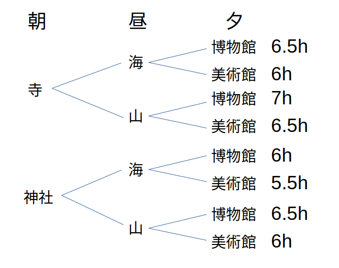 樹形図で合計滞在時間を書き出す