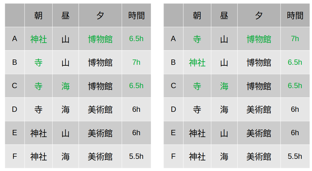 Bの朝の場所による2パターン