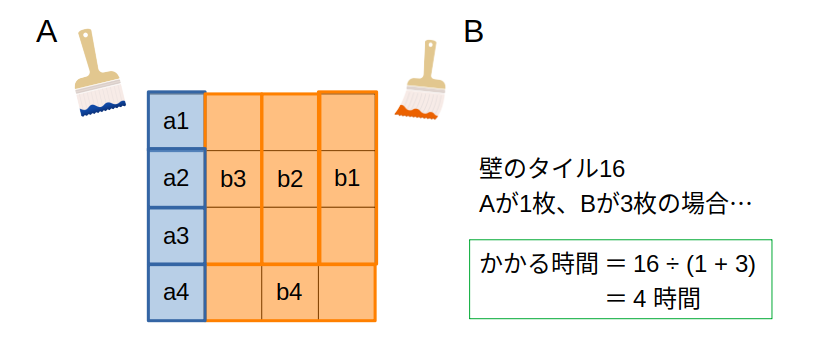 例：A&Bが１６枚のタイルを塗る場合