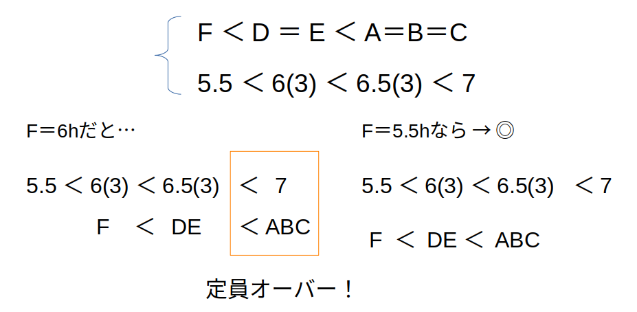 合計時間の大小関係よりF＝5.5h